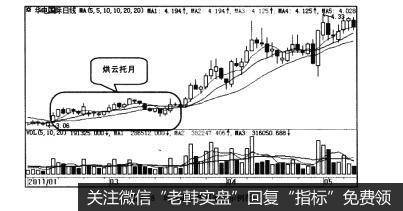 图4-78均线烘云托月形态示例图