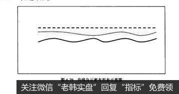 图4-79均线乌云密布形态示意图