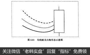 图4-81均线蛟龙出海形态示意图