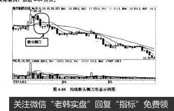 图4-84均线断头铡刀形态示例图