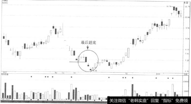 最后赶底洗盘模式