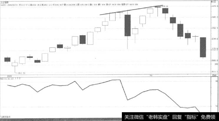 上证指数2009年