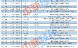 地方两会派发福利“红包” 关系你的就业、医疗、养老
