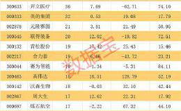 华为概念新龙头！一周暴涨29% 机构调研透露重大信息