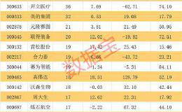 华为概念新龙头！一周暴涨29% 机构调研透露重大信息