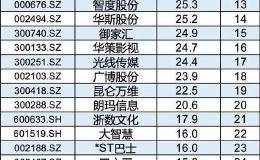 险资等机构频繁调研<em>星期六</em>等11只网红概念股！19只已被机构172亿元重仓持有！
