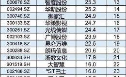 险资等机构频繁调研星期六等11只网红概念股！19只已被机构172亿元重仓持有！