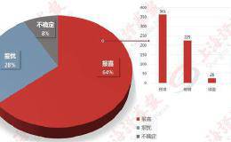 近300家公司预计净利翻倍 还有这些公司增幅上限超过1000%