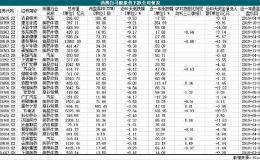 “喝酒吃药”不再灵 消费白马股高估值还能延续吗？