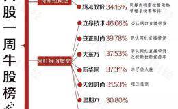 透视一周20大牛熊股：一堆雷来了 你被击中了吗