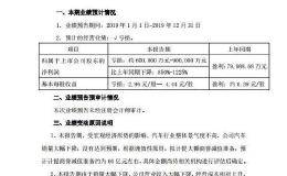 众泰汽车：预计2019年亏损60亿-90亿元