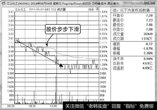 江山化工分时走势图