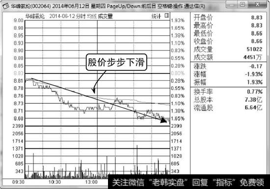 华峰氨纶分时走势图