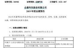 减值预亏逾300亿集中爆发！乐视巨亏百亿 车企60亿商誉减值超市值