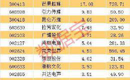 26天17个板！网红龙头暴涨近4倍 业绩预增20倍 机构趁机出逃