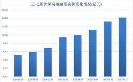 融资余额连增七周 融资客持续加仓科技股(名单)