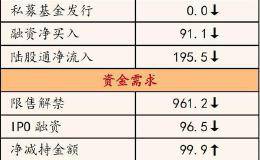 招商策略：外资持续加仓大消费 融资客净买入电子和计算机