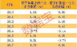 春节最强理财攻略请收好！节前这样操作胜率超80%