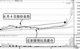 庄家建仓时的分时图：庄家拉高式建仓