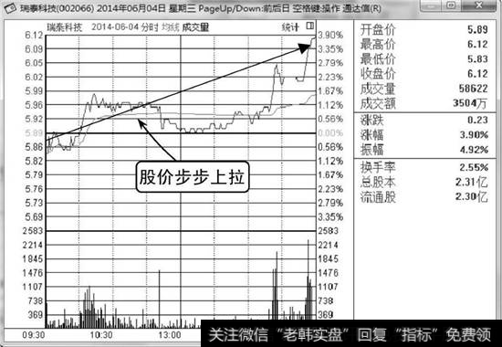 瑞泰科技分时走势图
