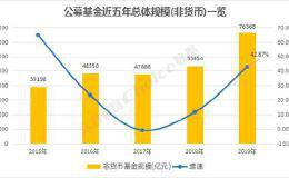 重磅！2019年公募基金规模排行榜出炉！