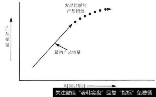 然后生产开始成熟，也许新的竞争者出现，市场开始饱和，销量增长趋于平缓