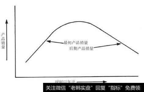 几年后，销量开始下滑