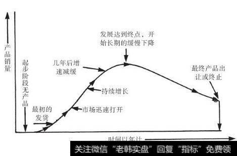 这就是一个完整的产品生命周期，期间的整个产品销售曲线