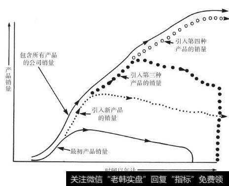 年复一年，他们不停地推出新产品重复这一过程