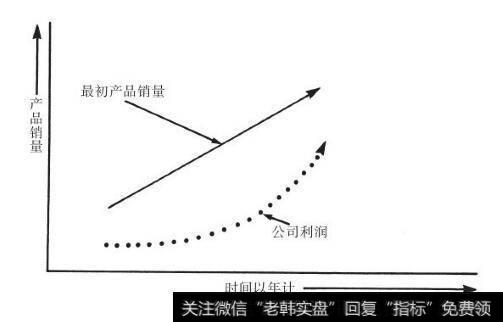 当公司赚回了启动运营所耗费的成本后，利润可能增长得比销量还快