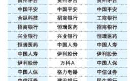 权益基金首份四季报出炉：重仓茅台、平安等核心资产 机构与大户撤退规模骤降