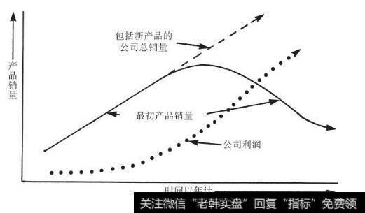 如果公司适时地开发新产品，利润的增长趋势有望延续下去