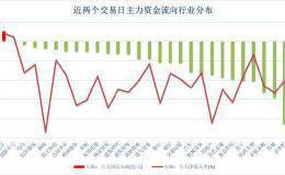 651亿主力资金撤离 181股遭集中抛售 计算机行业成重灾区