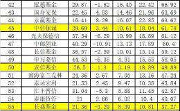 狂赚11800亿！基金公司赚钱榜来了！易方达、华夏、嘉实领跑