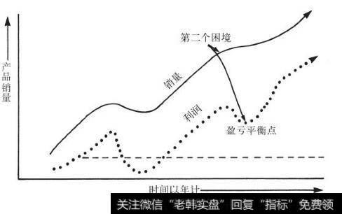 每个困境造成的严重程度各有不同，其中一例