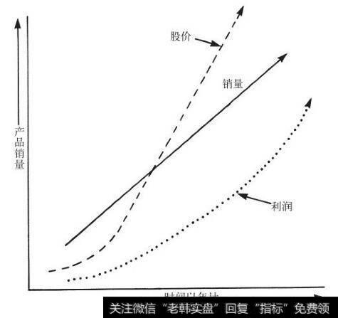 股票价格涨得比销量和利润还好