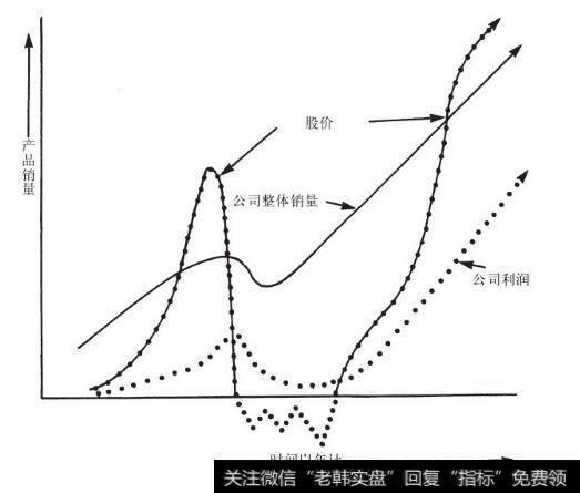 然后是适度的销量上升，利润上升，股价回升