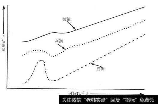 30年后再回头看，困境可能在整个销售史上微不足道，但对股价造成的影响却很大