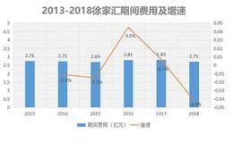 上海百货龙头，手握上海六百等老字号，徐家汇收入却10年原地踏步