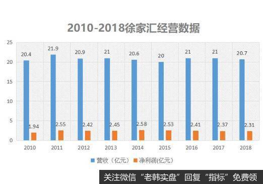 手握中华老字号百货品牌，徐家汇收入却十年未增长