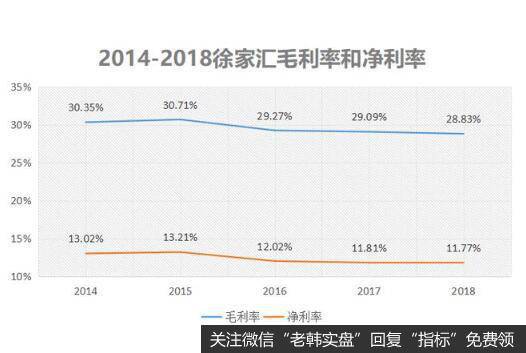 电商冲击以及行业竞争加剧，是徐家汇商城面临的压力