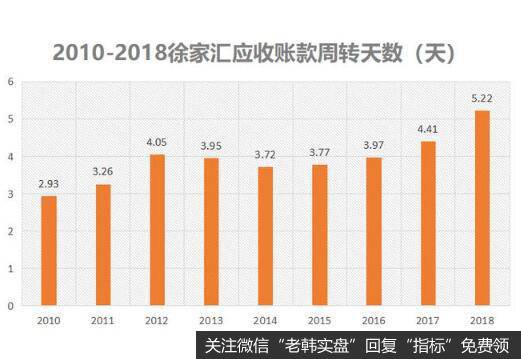 徐家汇的经营毛利率近几年也出现了持续的下滑