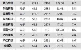 沪指涨0.28% 宁德时代、晶方科技等63只个股盘中股价创历史新高