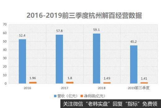 2018年杭州解百实现营业收入59亿元，其中94%来自商品销售