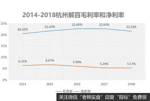 公司的毛利率和净利率数据。