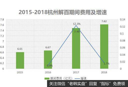 净利率的下滑基本上就确定是费用端等影响的了。