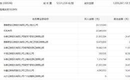 <em>诚迈科技</em>：实控人拟减持不超过公司目前总股本的3%