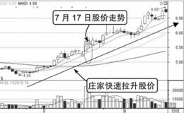 庄家拉升时的分时图：快速拉升