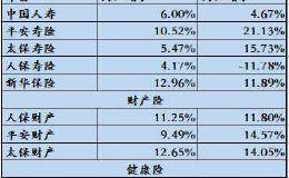 五大上市险企保费增速分化 2020年保险股走强或持续