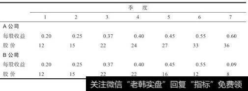 两家假想公司同一时期的股价